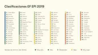 Latinoamérica aumenta su nivel de inglés; México vuelve a descender en el ranking: EF EPI 2019 