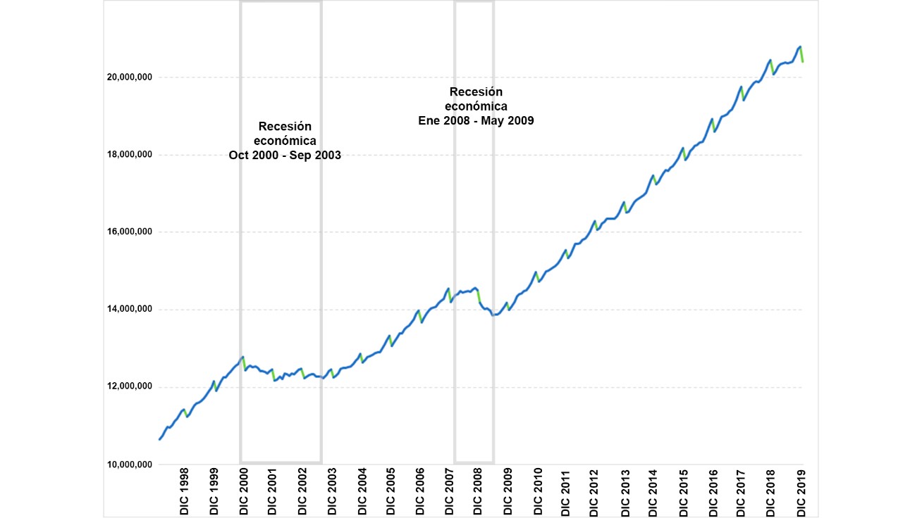 Gr&aacute;fico p&eacute;rdida de empleo M&eacute;xico