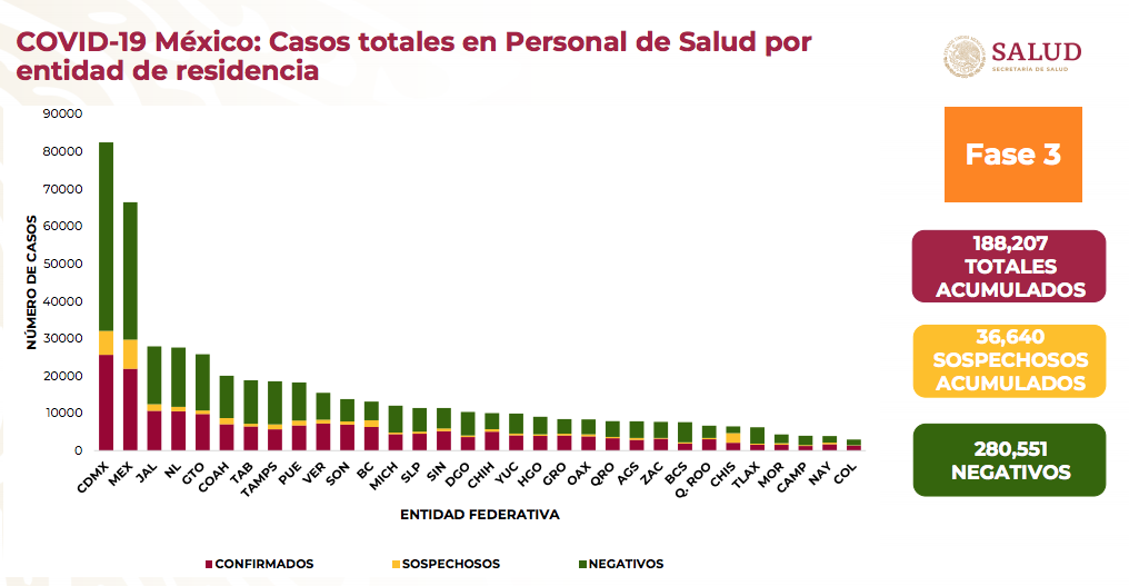 En M&eacute;xico han muerto m&aacute;s de dos mil trabajadores de la salud por Covid